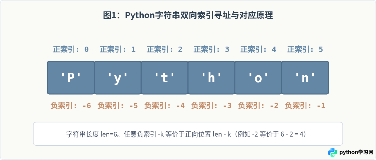 Python字符串切片取后几位：负索引语法详解