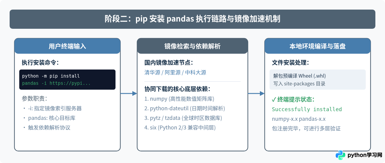 Python怎么安装pandas：pip命令详解与验证方法