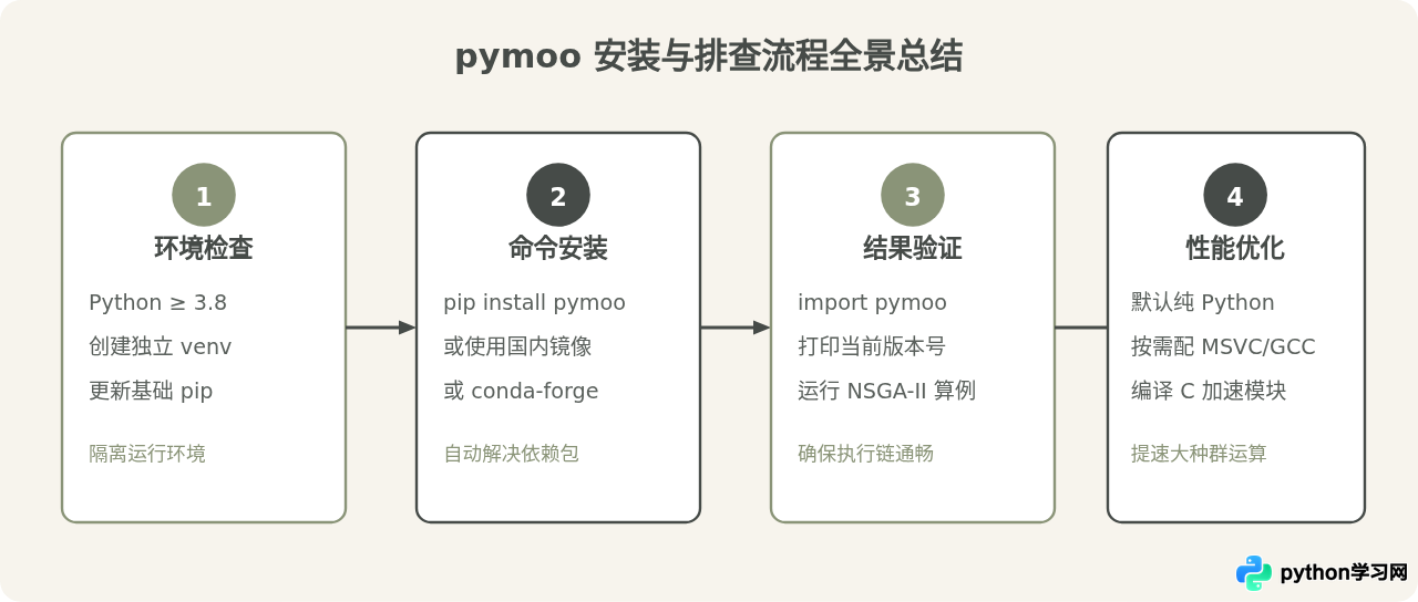 Python怎么安装pymoo库