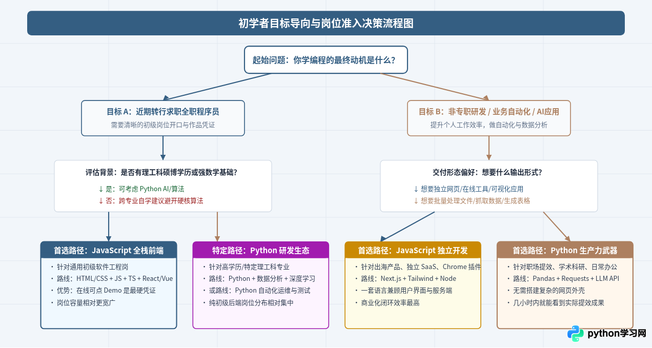 初学者第一门语言选Python还是JavaScript？就业前景与学习曲线分析