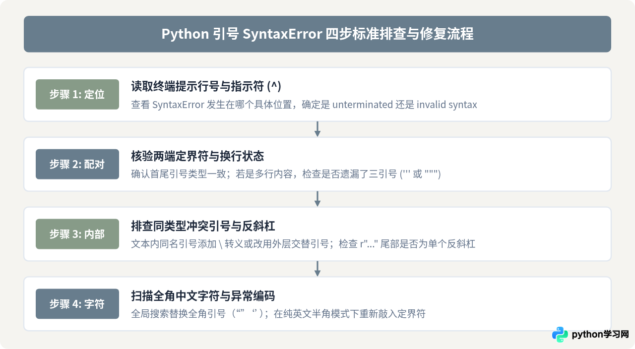 Python引号报错SyntaxError常见原因与修复方法