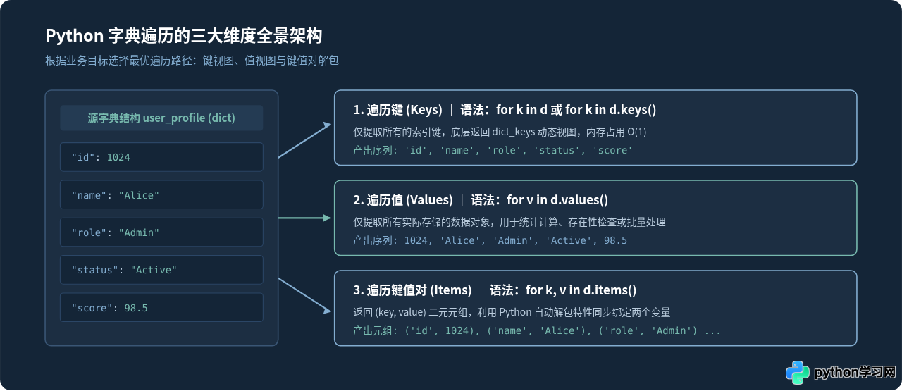 Python怎么遍历字典的键、值和键值对