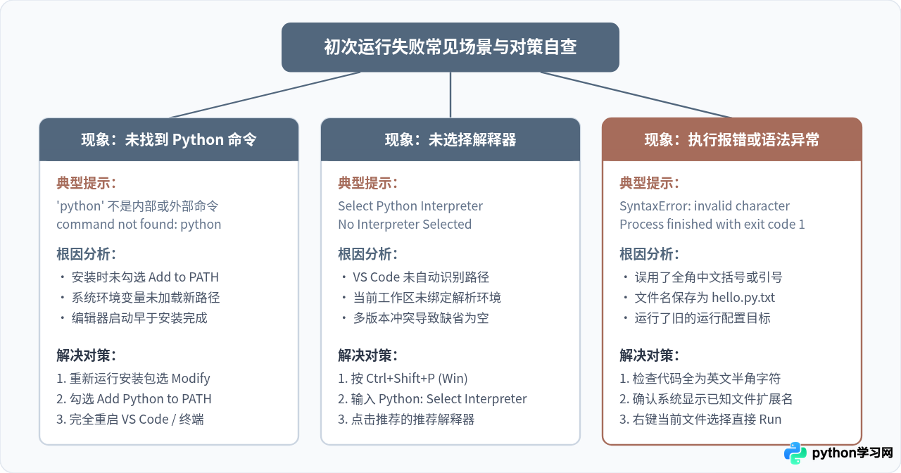 新手怎么用VS Code或PyCharm运行第一个Python程序