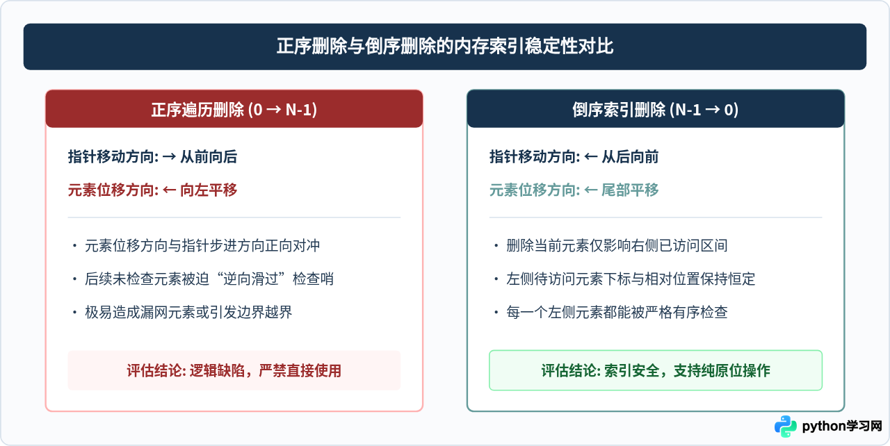 Python遍历列表时删除元素的正确做法