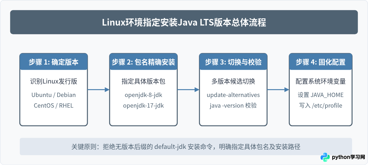 Linux指定安装Java 8或Java 17 LTS版本的方法