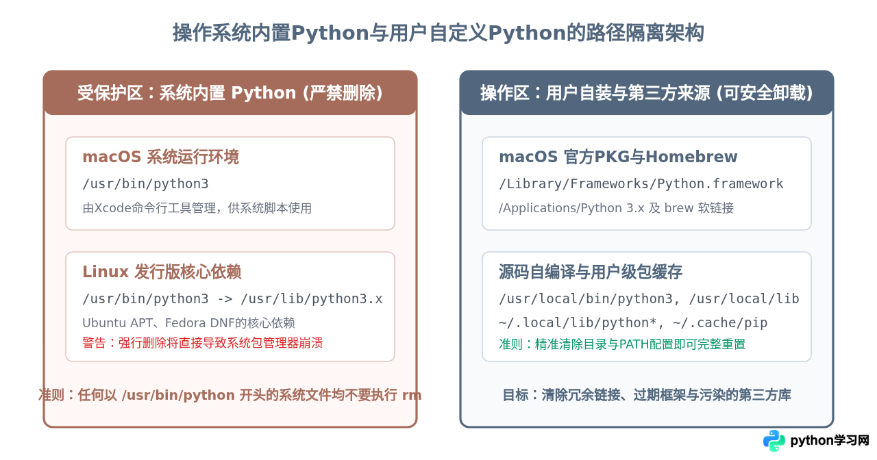 macOS和Linux下怎么干净卸载Python并重装