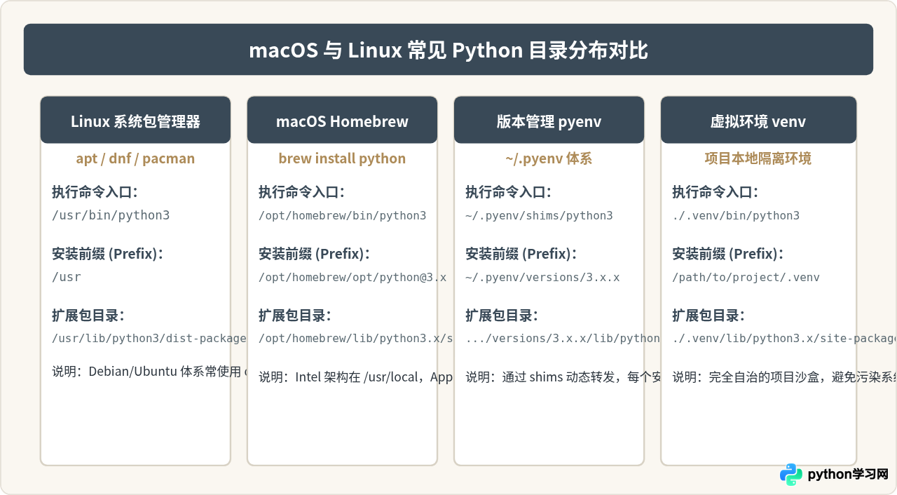 macOS和Linux下查找Python安装目录的命令