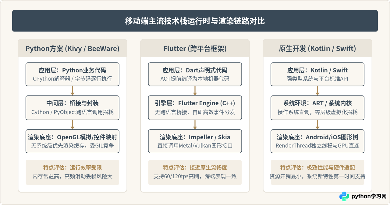 Python做App性能差吗？与Flutter和原生开发的对比分析