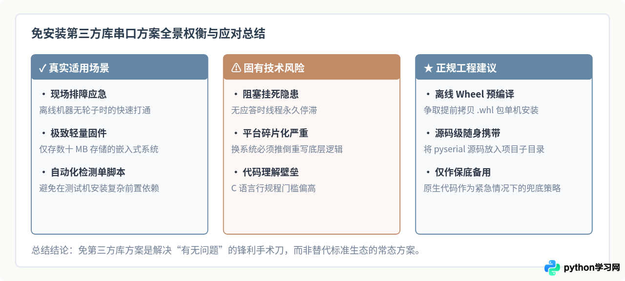 受限环境下的Python串口通信：免安装第三方库的可行思路与局限