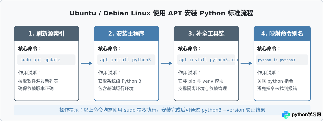 Ubuntu/Debian Linux使用apt安装Python命令
