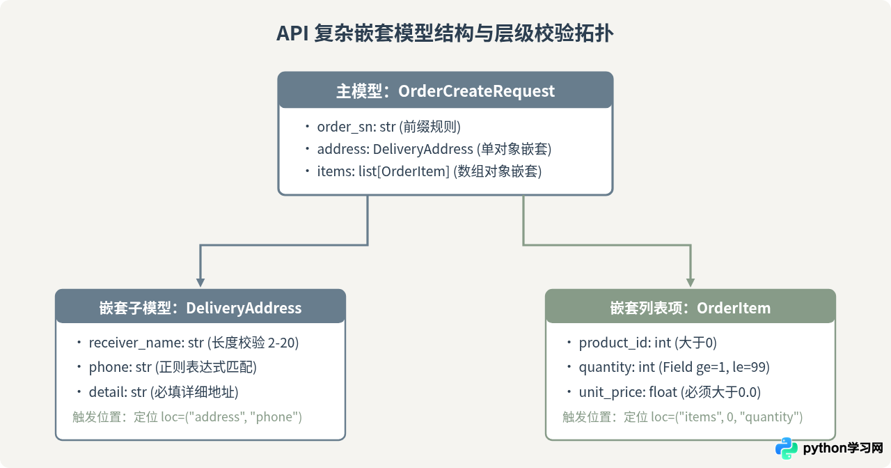 使用Pydantic构建Python API数据模型：自动验证与解析