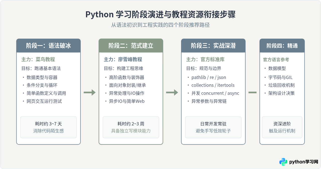 菜鸟教程Python与官方文档、廖雪峰教程对比