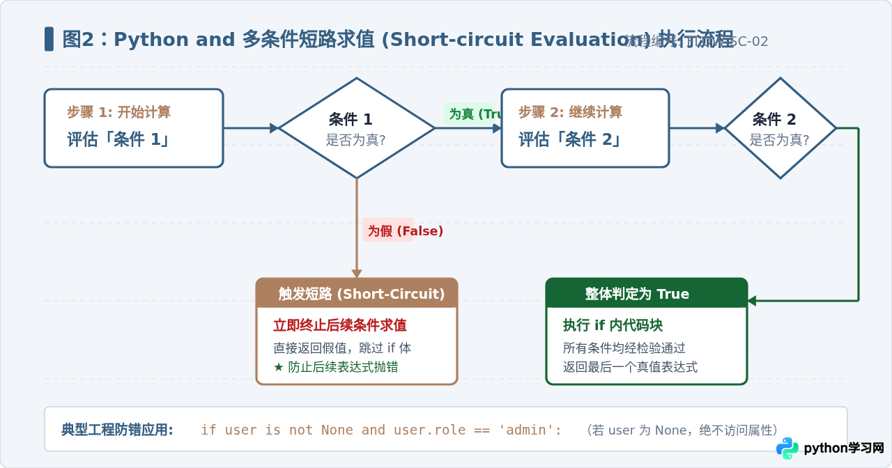 Python多条件判断怎么用and符号