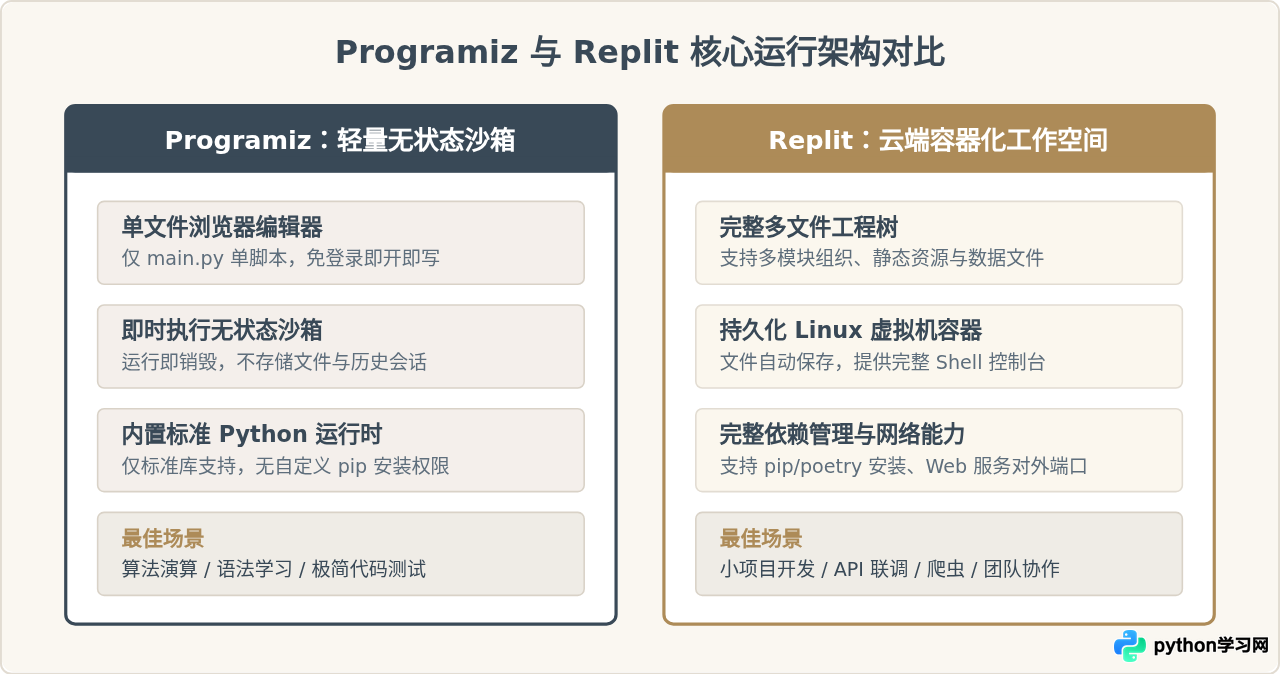 Programiz vs Replit：哪个在线Python编译器更适合你