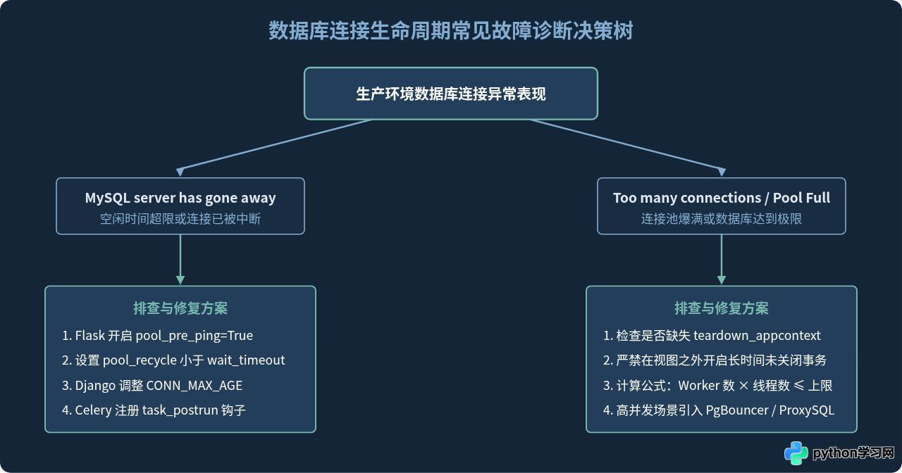 Flask与Django中怎么管理Python数据库连接生命周期
