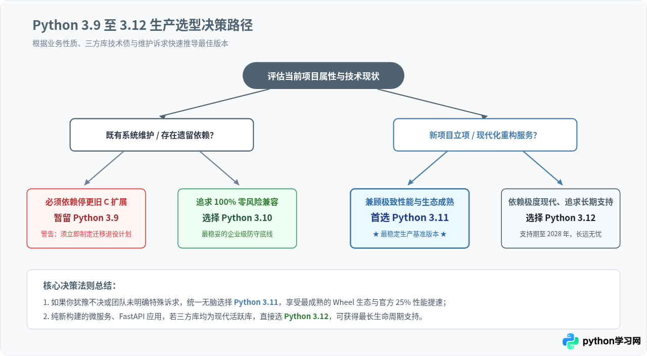 Python常用版本推荐：3.9至3.12哪个更稳定