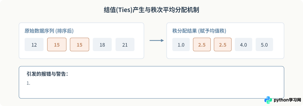 Python非参数检验常见报错解决：处理NaN值、结(ties)与数据格式