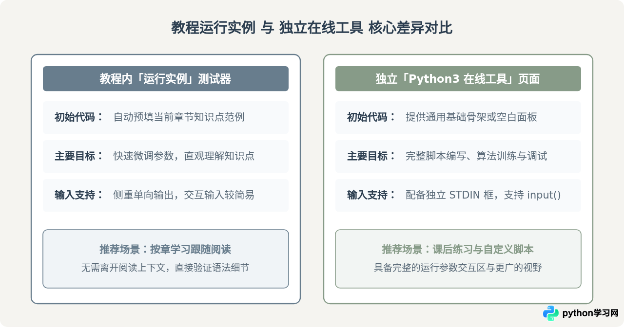 菜鸟教程Python 3在线编程入口在哪