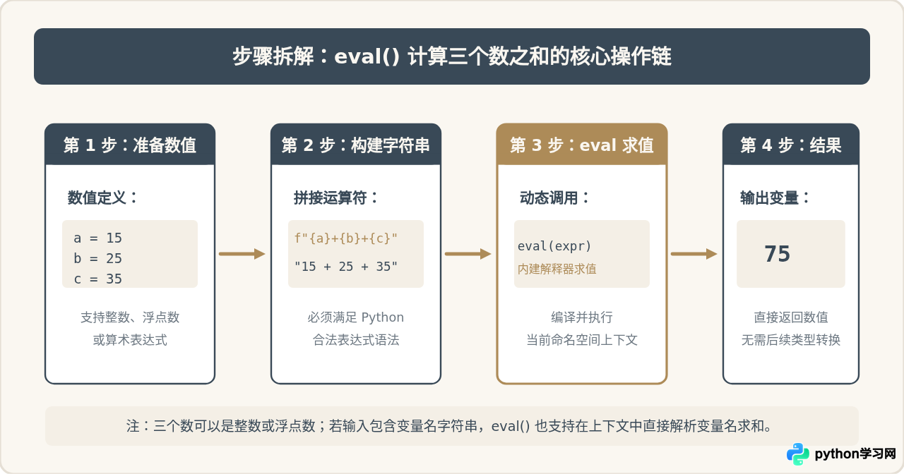 Python怎么用eval计算三个数的和