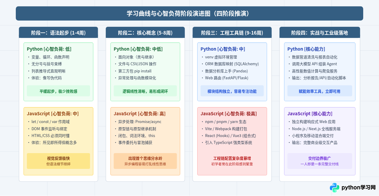 初学者第一门语言选Python还是JavaScript？就业前景与学习曲线分析