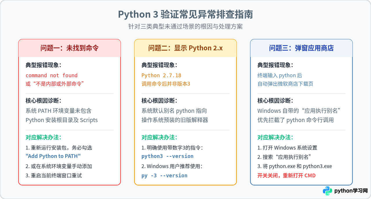 怎么验证Python 3是否安装成功？版本查看与交互式测试方法