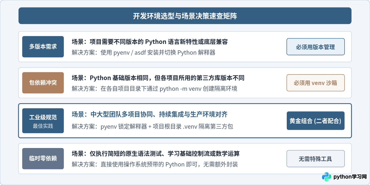 Python版本管理与虚拟环境(venv)有什么区别及配合用法