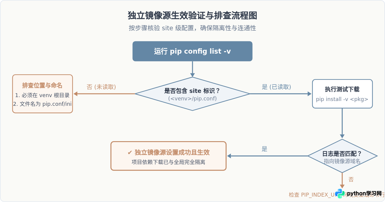 怎么在 Python 虚拟环境 (venv) 中独立设置 pip 镜像源？