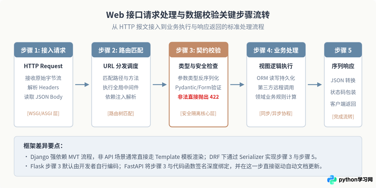 Python Web框架有哪些？Django、Flask与FastAPI核心特性对比