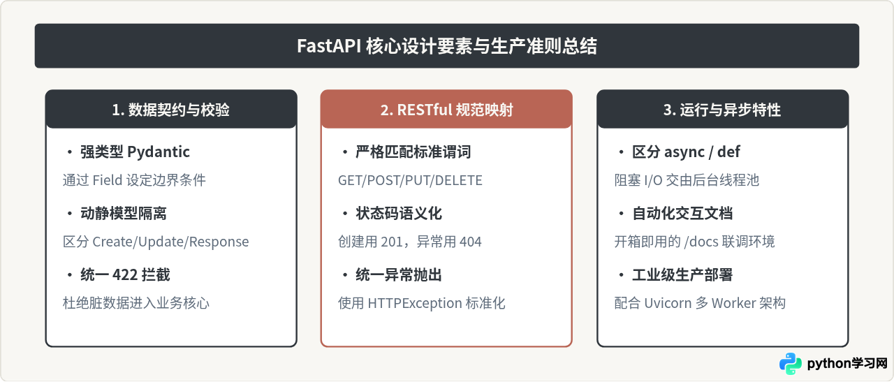 Python FastAPI 快速构建 RESTful API 接口教程