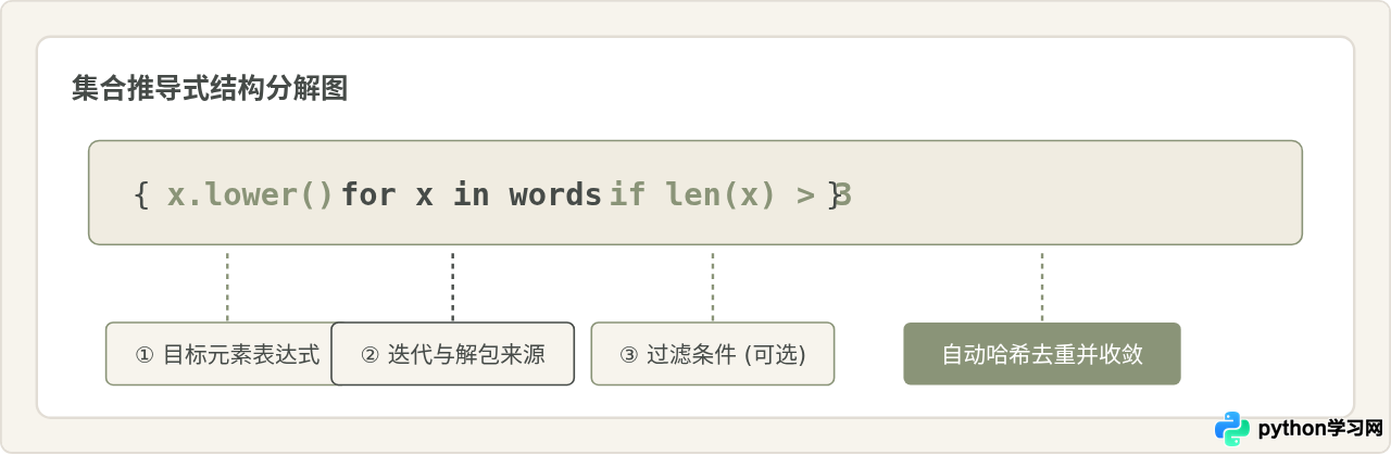 Python集合推导式怎么写：快速生成与过滤数据的技巧