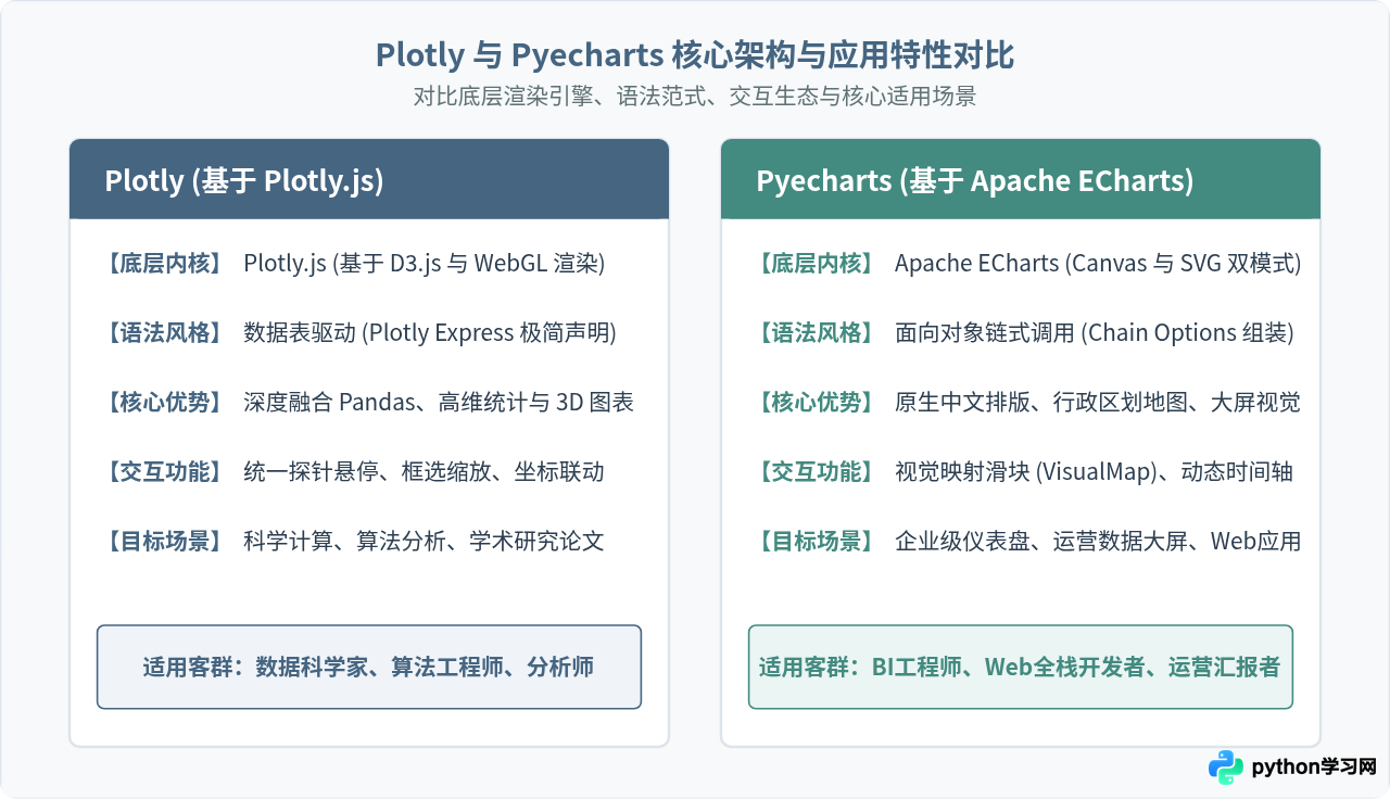 Python交互式绘图库推荐：Plotly与Pyecharts实现动态数据展示