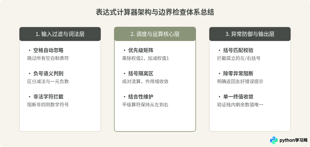 Python简易计算器怎么支持连续运算和括号优先级