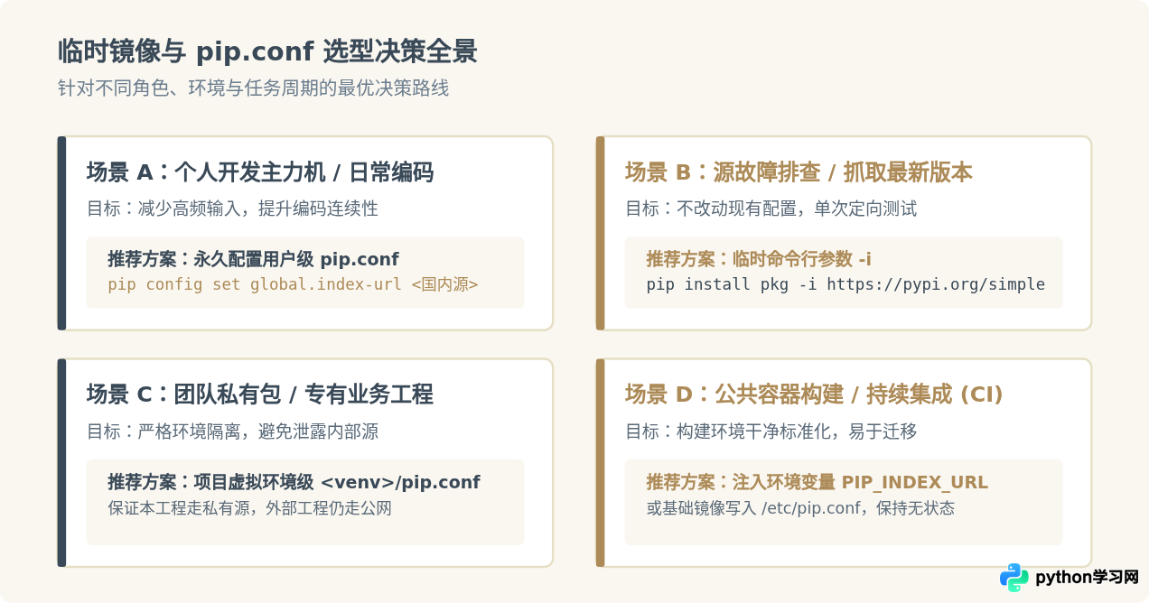 Python临时镜像源和永久配置pip.conf有什么区别