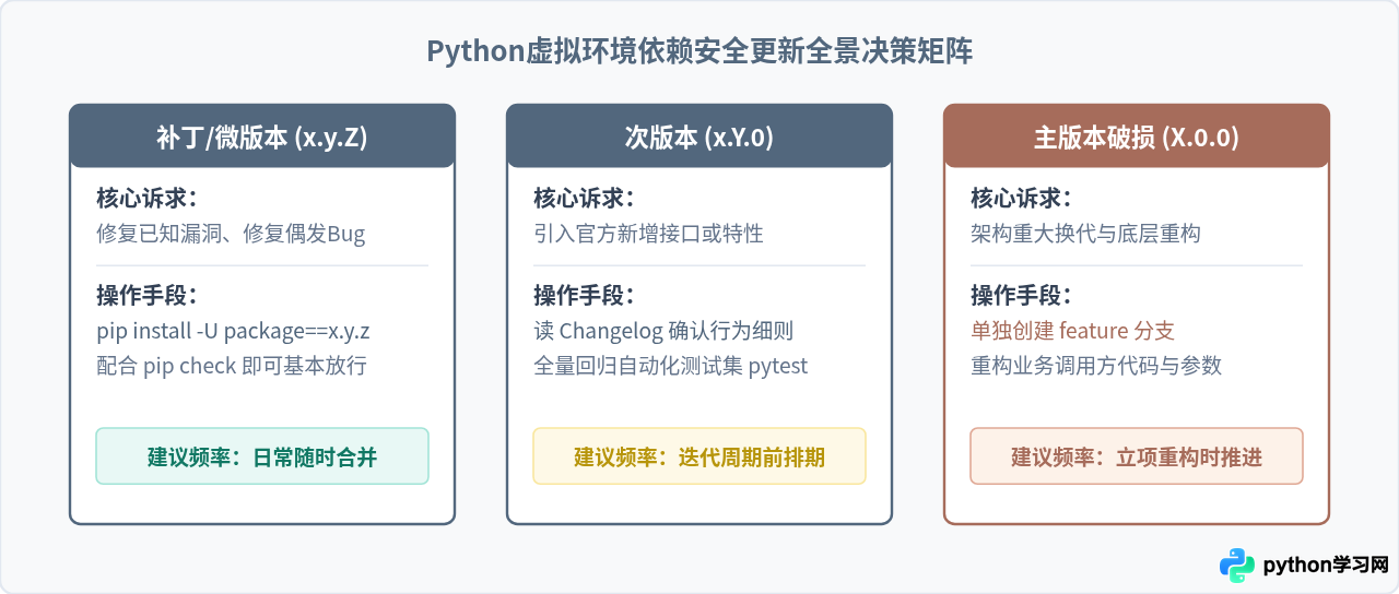 Python虚拟环境中怎么安全更新包