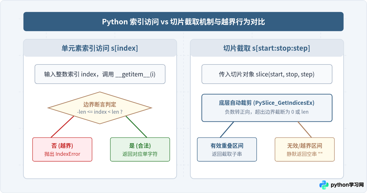 Python字符串切片索引越界会报错吗？边界行为与空结果处理