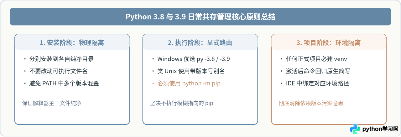 怎么在一台电脑上同时安装Python 3.8和3.9并共存管理