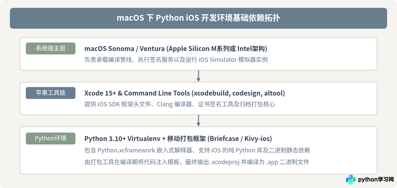 macOS下配置Python iOS开发环境及ipa打包发布指南