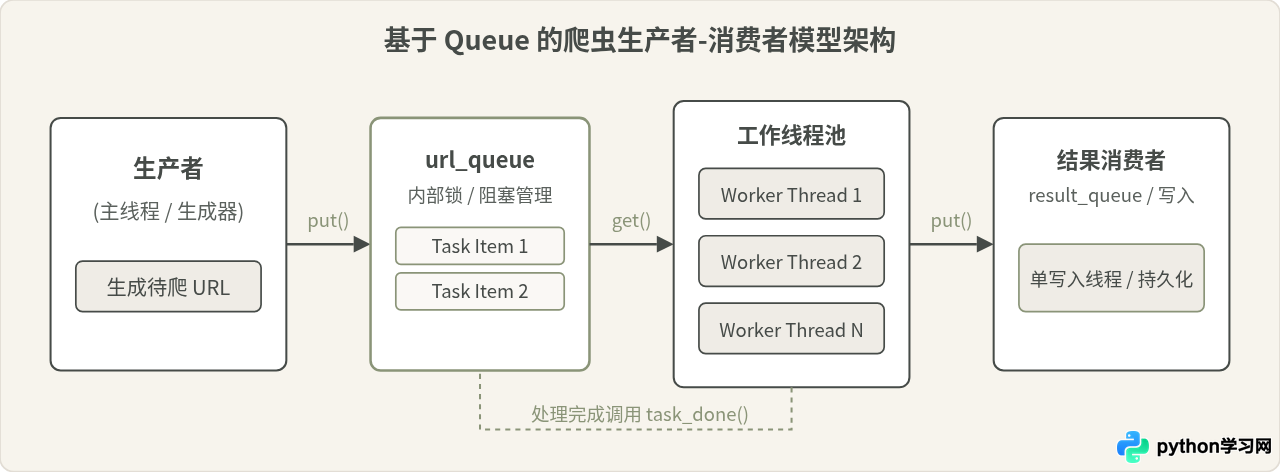 Python多线程爬虫数据竞争怎么解决？Queue队列线程安全用法