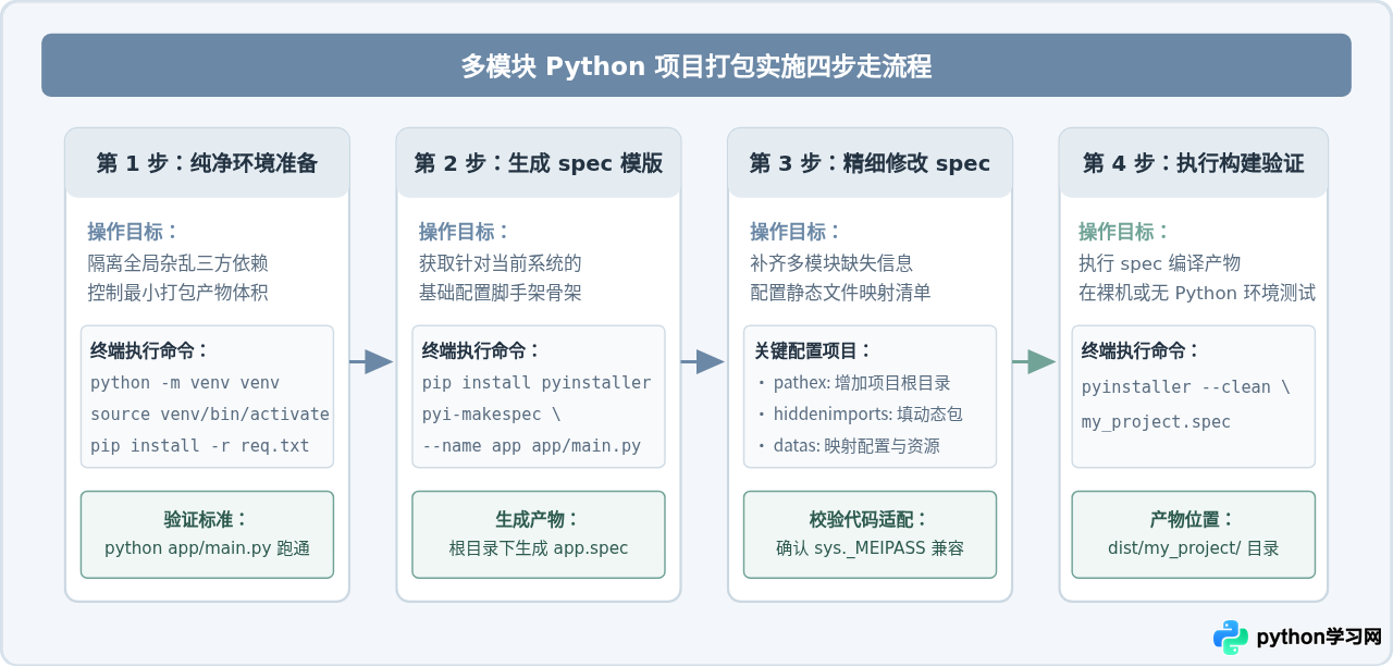 PyInstaller打包Python整个项目：spec文件配置与多模块处理