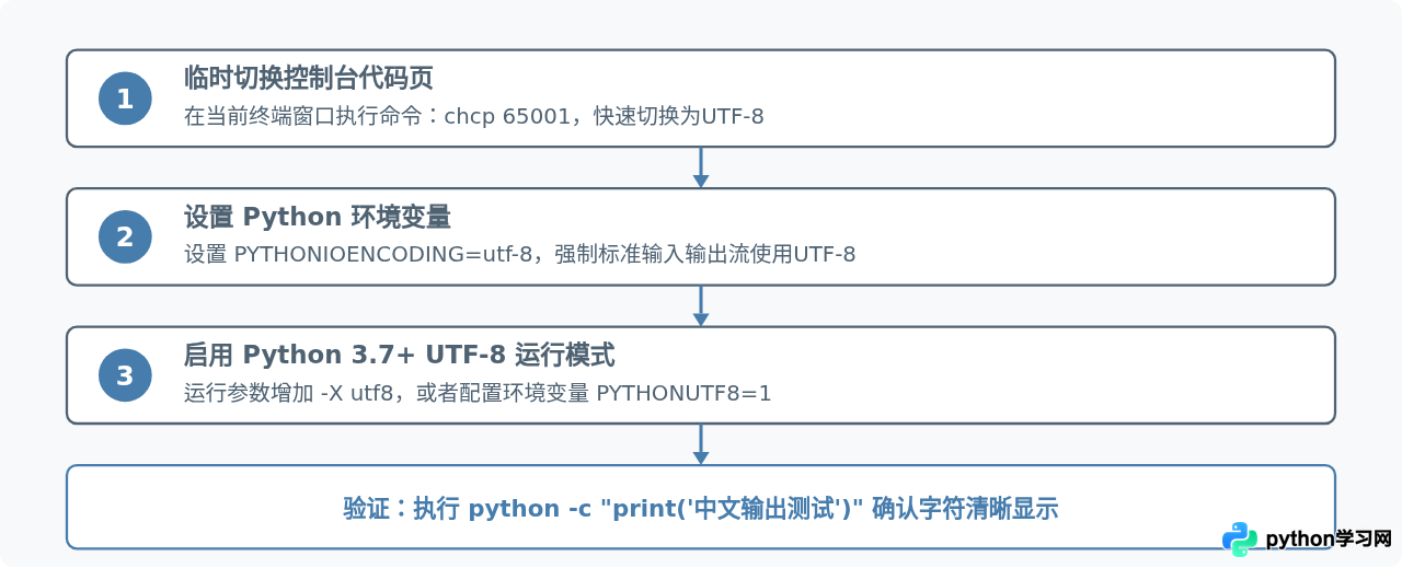 Python代码输出中文乱码怎么解决？控制台编码UTF-8配置方法