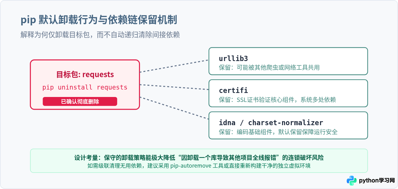 Python怎么用pip卸载第三方库