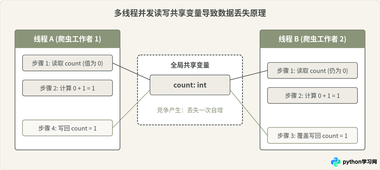 Python多线程爬虫数据竞争怎么解决？Queue队列线程安全用法