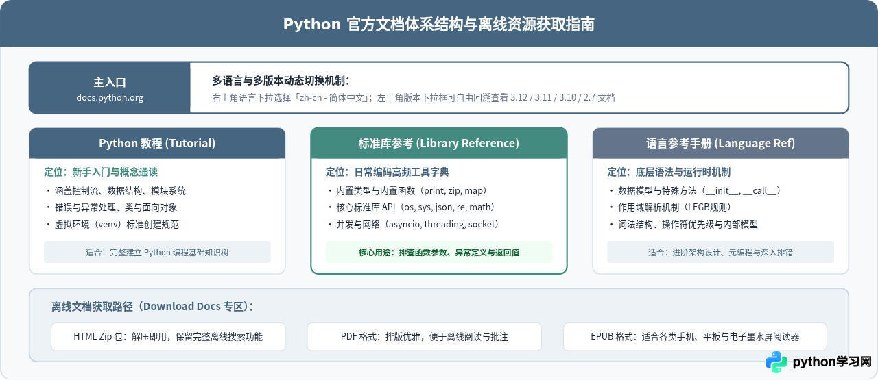 怎么在Python官网快速找到对应系统的安装包和文档