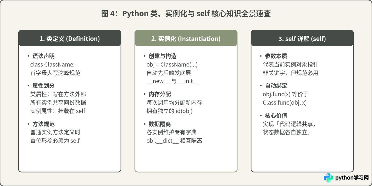 Python类(Class)基础教程：定义、实例化与self参数详解