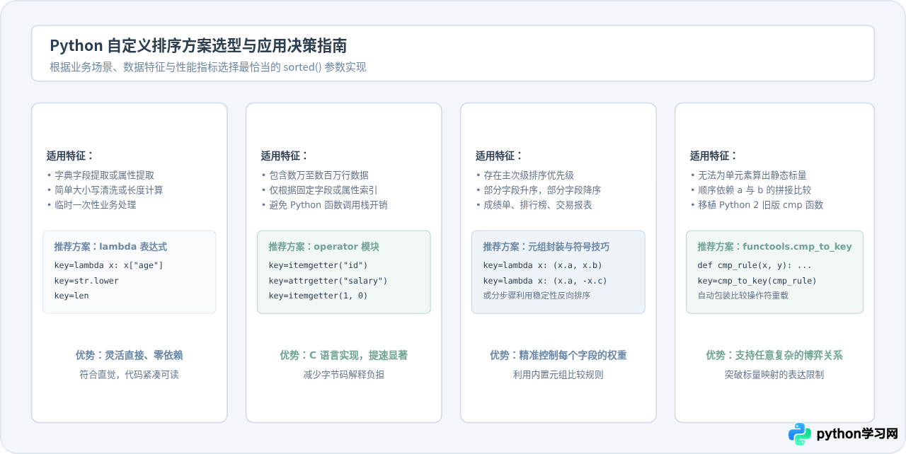 Python sorted内置函数怎么实现自定义排序？