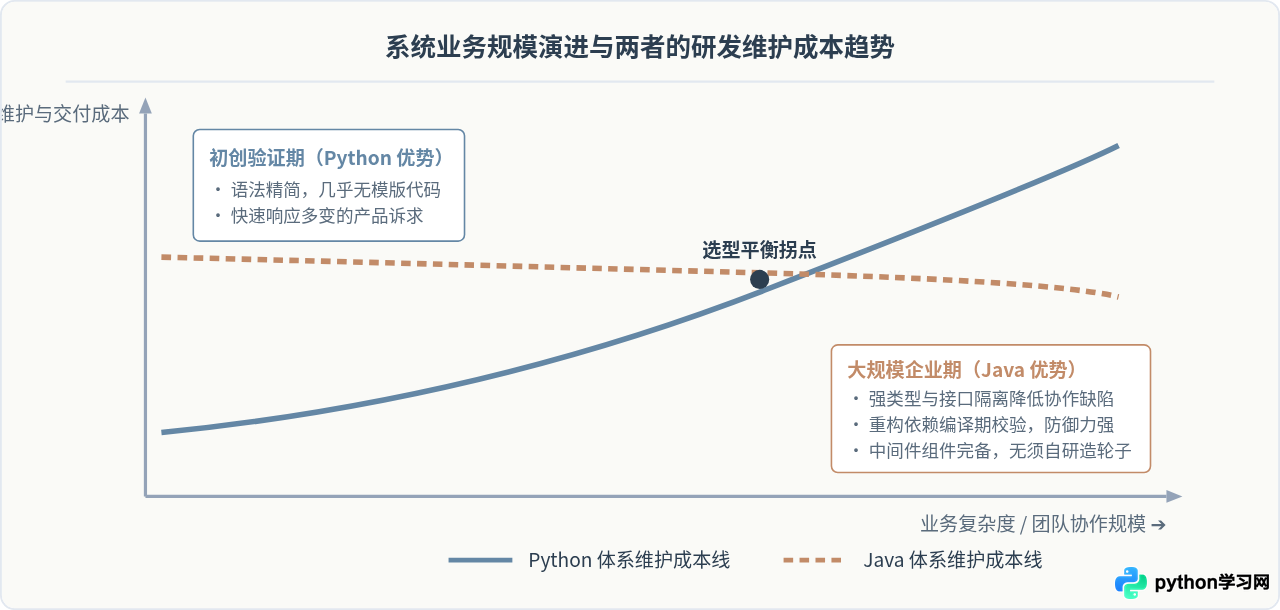 Python和Java在Web后端开发中的选型差异
