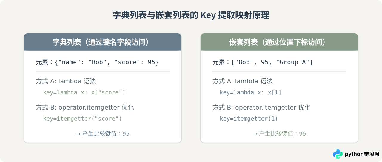 Python怎么对字典列表和嵌套列表进行排序