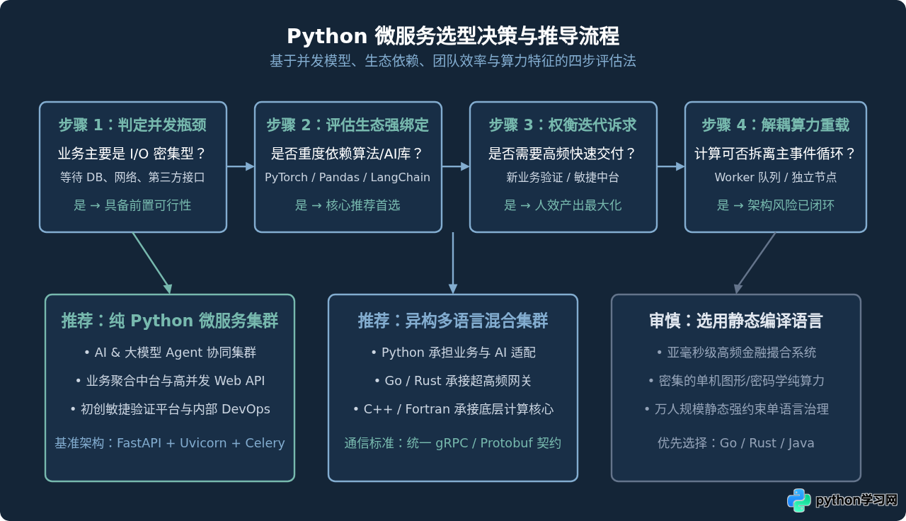 何时适合使用Python构建微服务集群？典型应用场景分析
