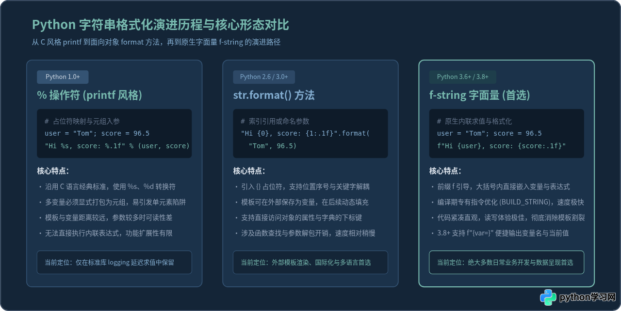 Python字符串格式化怎么做？f-string、format与%操作符对比