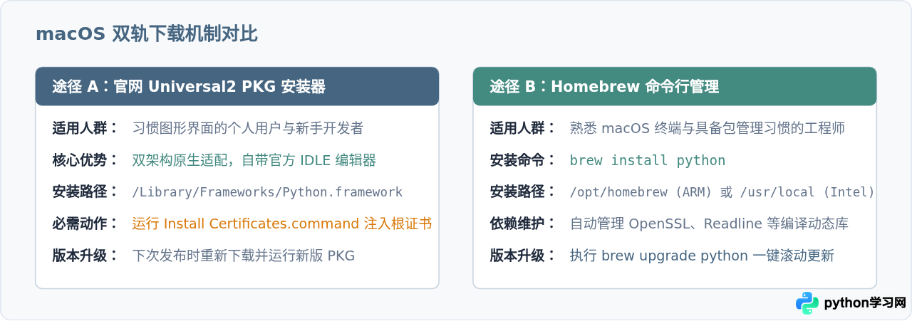 Windows、macOS和Linux下怎么下载Python最新版